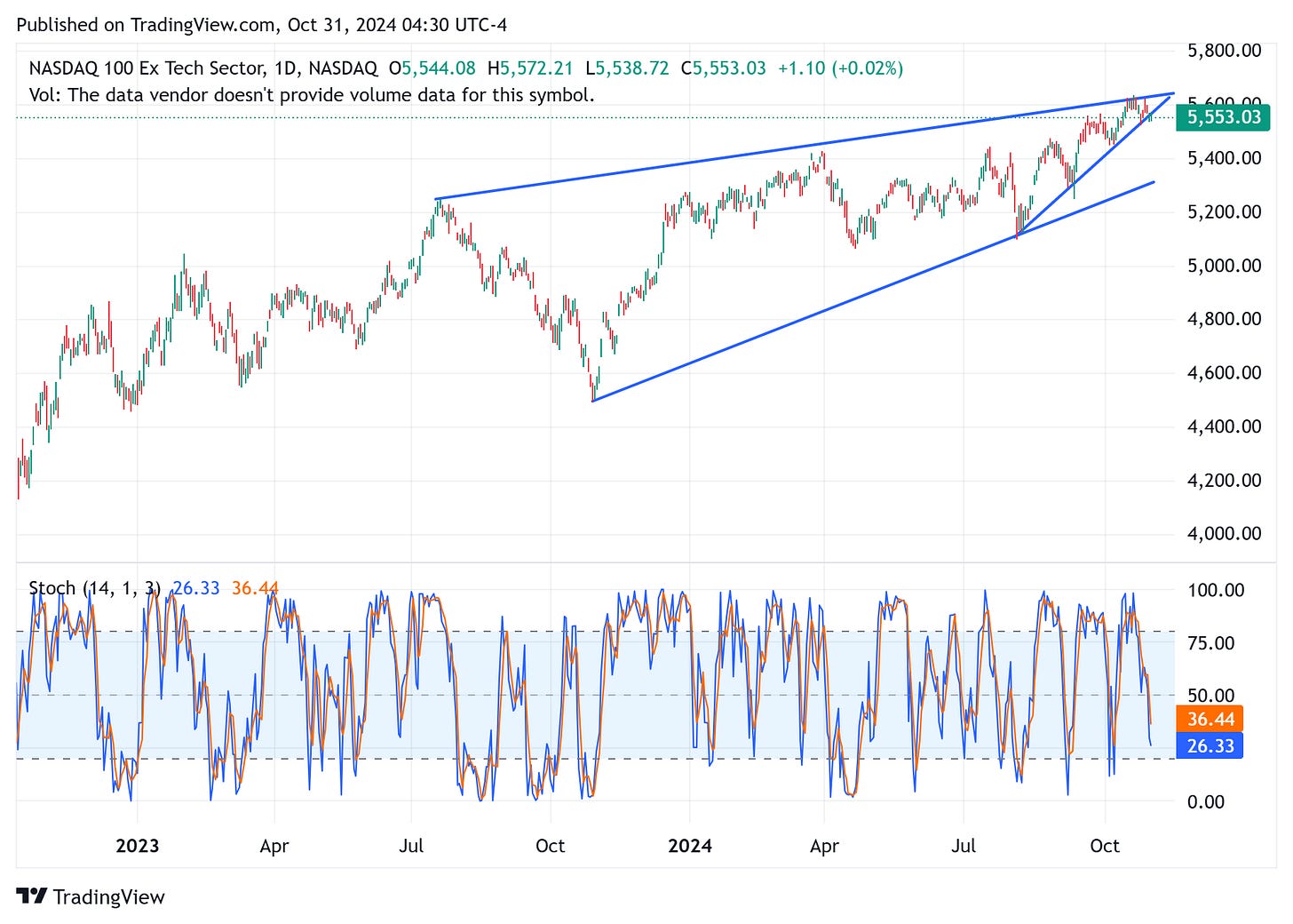 TradingView chart