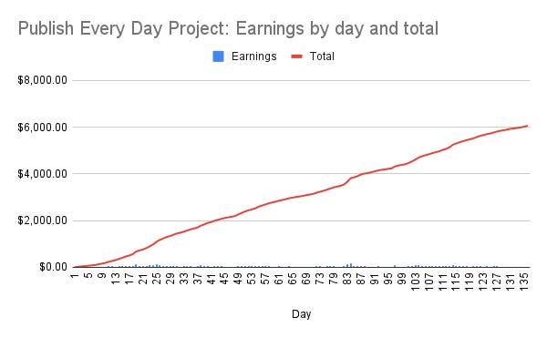 Publish Every Day project update: Day 136