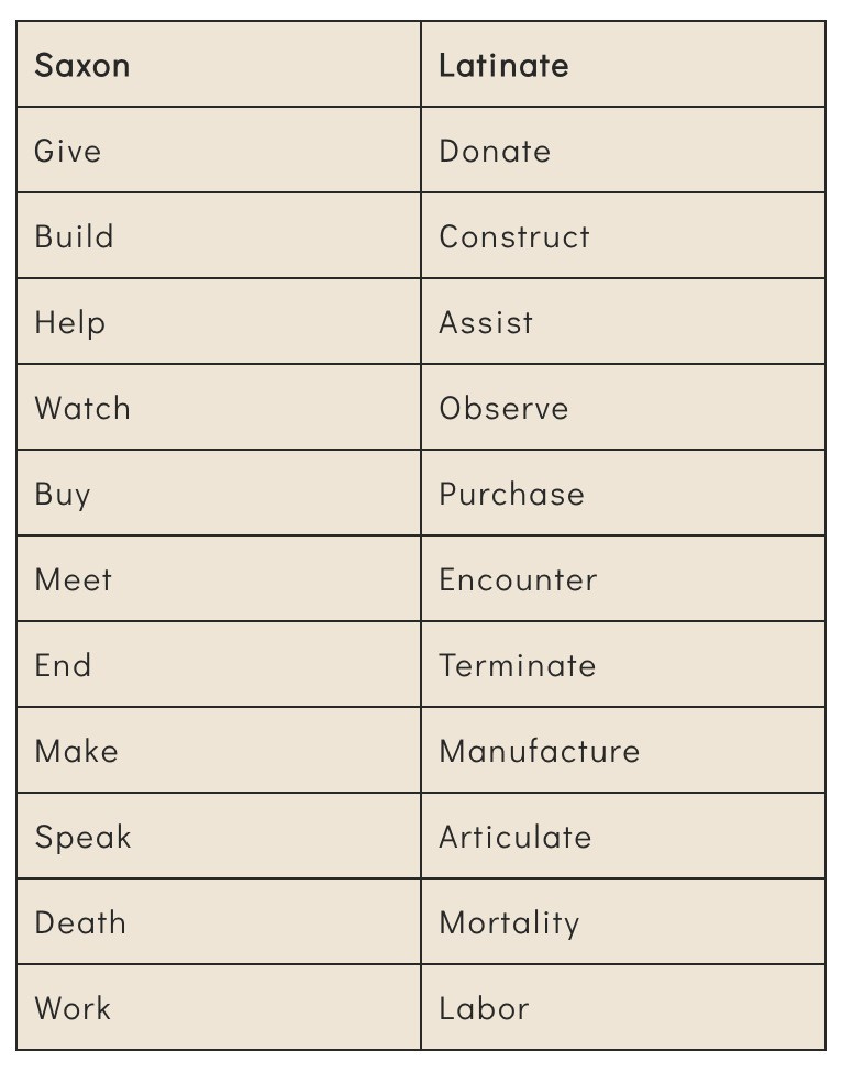 A list of Saxon and Latinate words:
Saxon	Latinate
Give	Donate
Build	Construct
Help	Assist
Watch	Observe
Buy	Purchase
Meet	Encounter
End	Terminate
Make	Manufacture
Speak	Articulate
Death	Mortality
Work	Labor