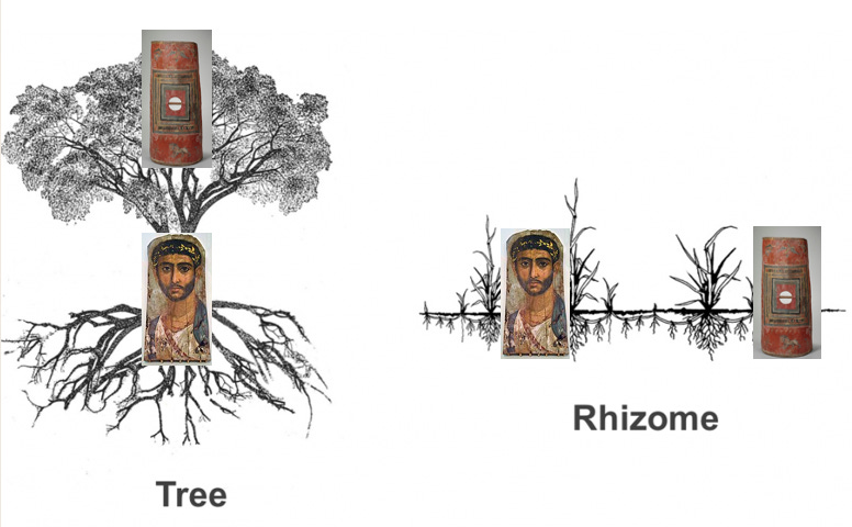 A tree and a rhizome next to each other.  You see the hierarchy/verticality of the tree, and the horizontality of the rhizome. in the tree, the man is at the centre, the artefact at the top of the tree leading back to him, in the rhizome, the man and the artifact are on the same level leading to and from each other, with no centre in sight