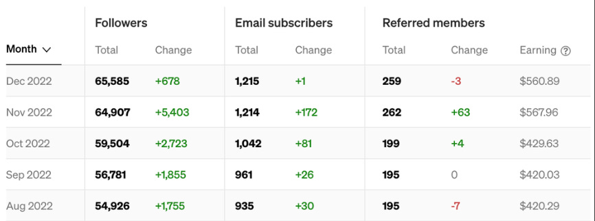 This Writer Won 63 Referrals Within One Month This Writer Won 63 Referrals Within One Month