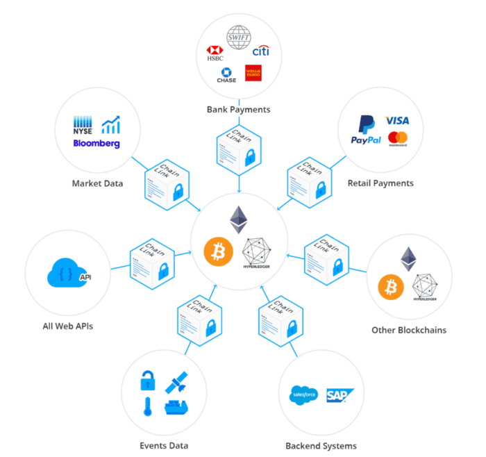 Blockchain Oracles Blockchain Oracles