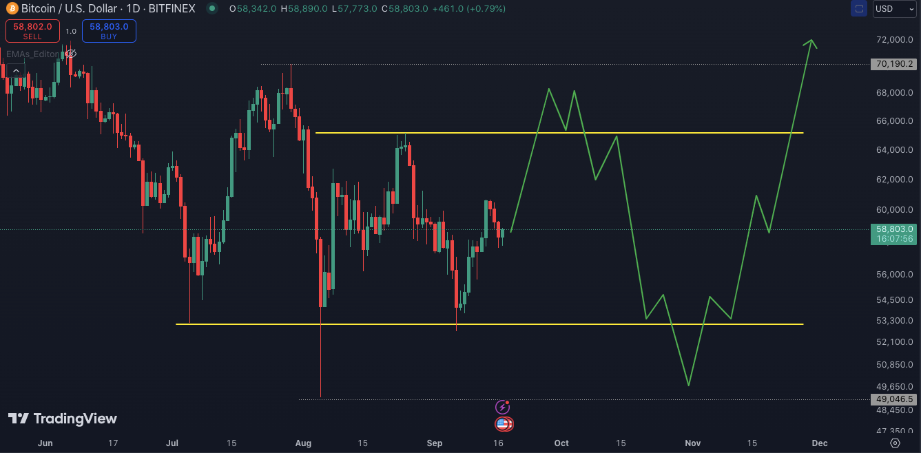 Bitcoin market ranges us to death with more fakeouts