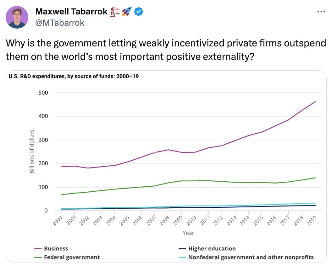  See new posts Conversation Maxwell Tabarrok 🏗️🚀 @MTabarrok Why is the government letting weakly incentivized private firms outspend them on the world’s most important positive externality?