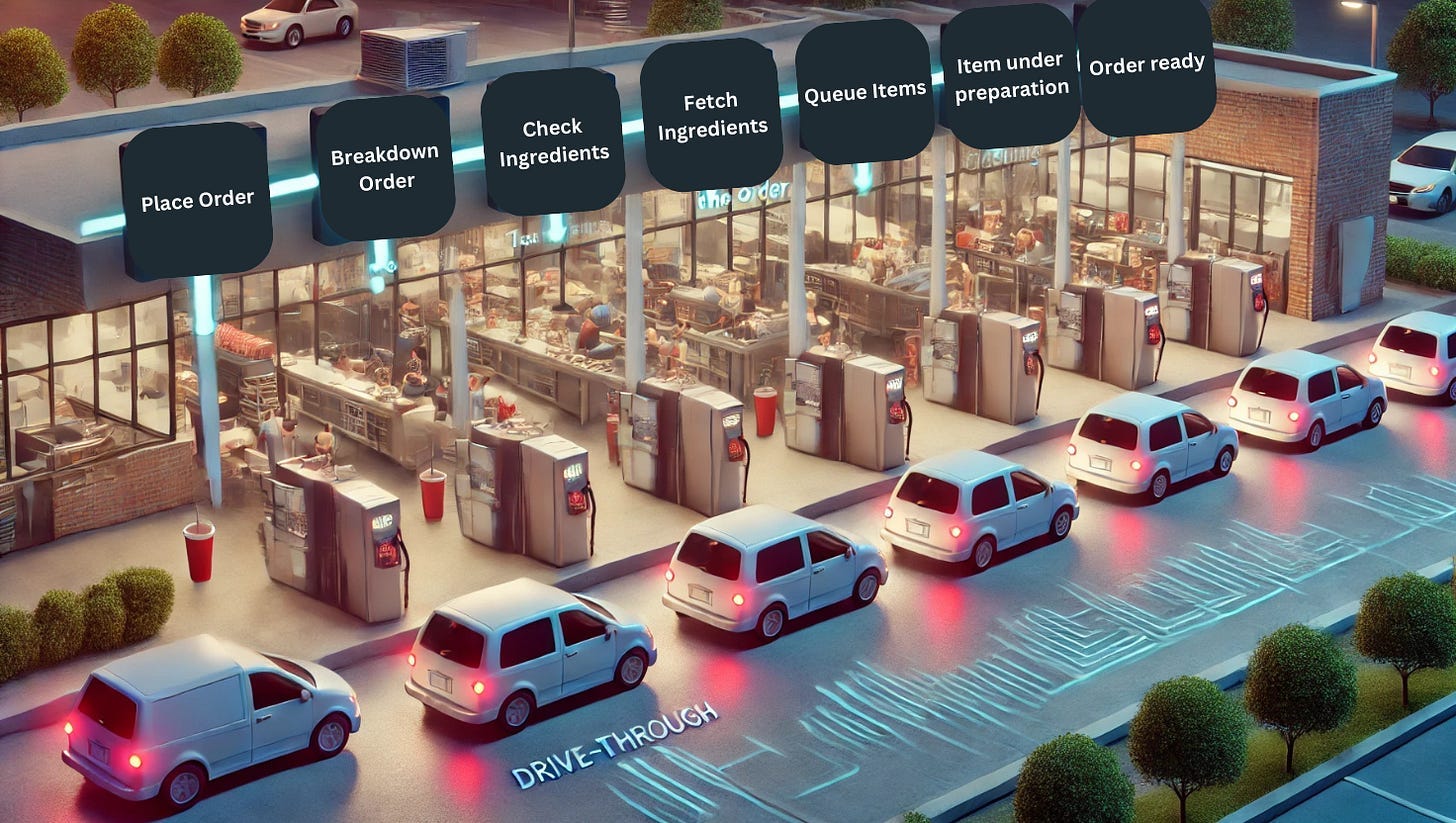 An AI generated illustration of the restaurant’s pipeline stages. The cars move forward as their order moves from one stage to another, which makes space for one new car to place their order.