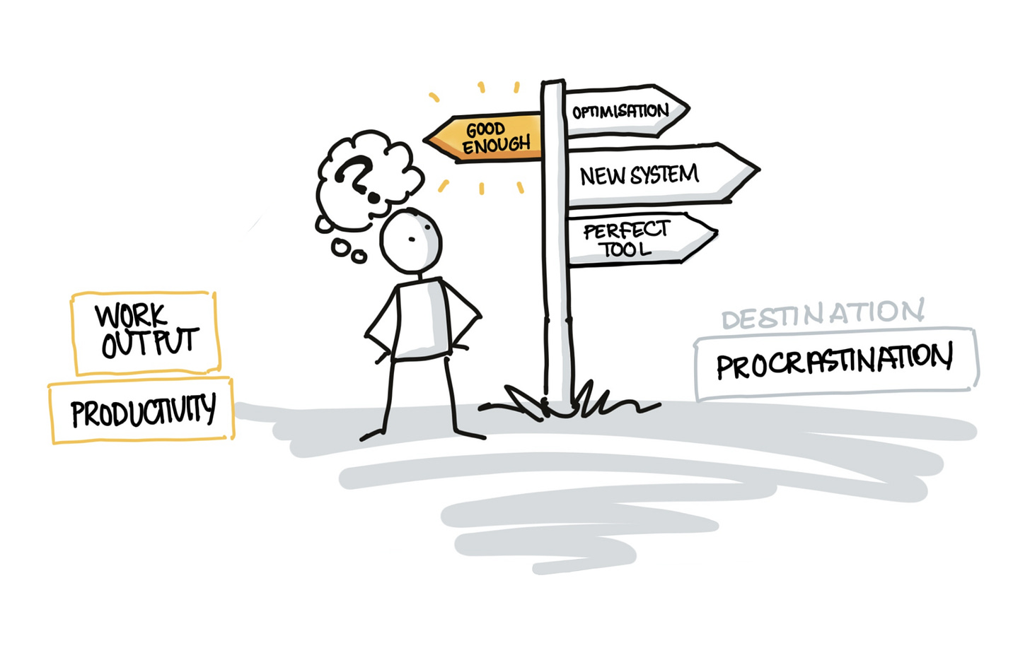 A stick figure is looking at a signpost, a thought bubble over their head contains a question mark. The signpost has one arrow labelled “Good Enough” pointing left, toward the words “Work Output” and “Productivity”. There are three more arrows on the same post pointing right, labelled “Optimisation”, “New System”, and “Perfect Tool”, facing the words “Destination Procrastination”.