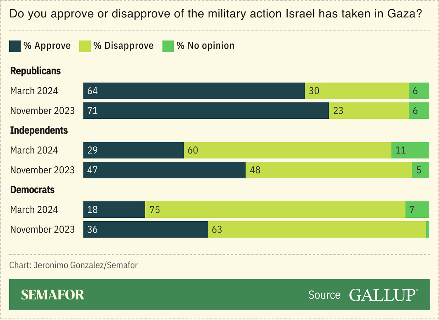 Majority of Americans disapprove of Israel's military action in Gaza: Gallup  poll | Semafor