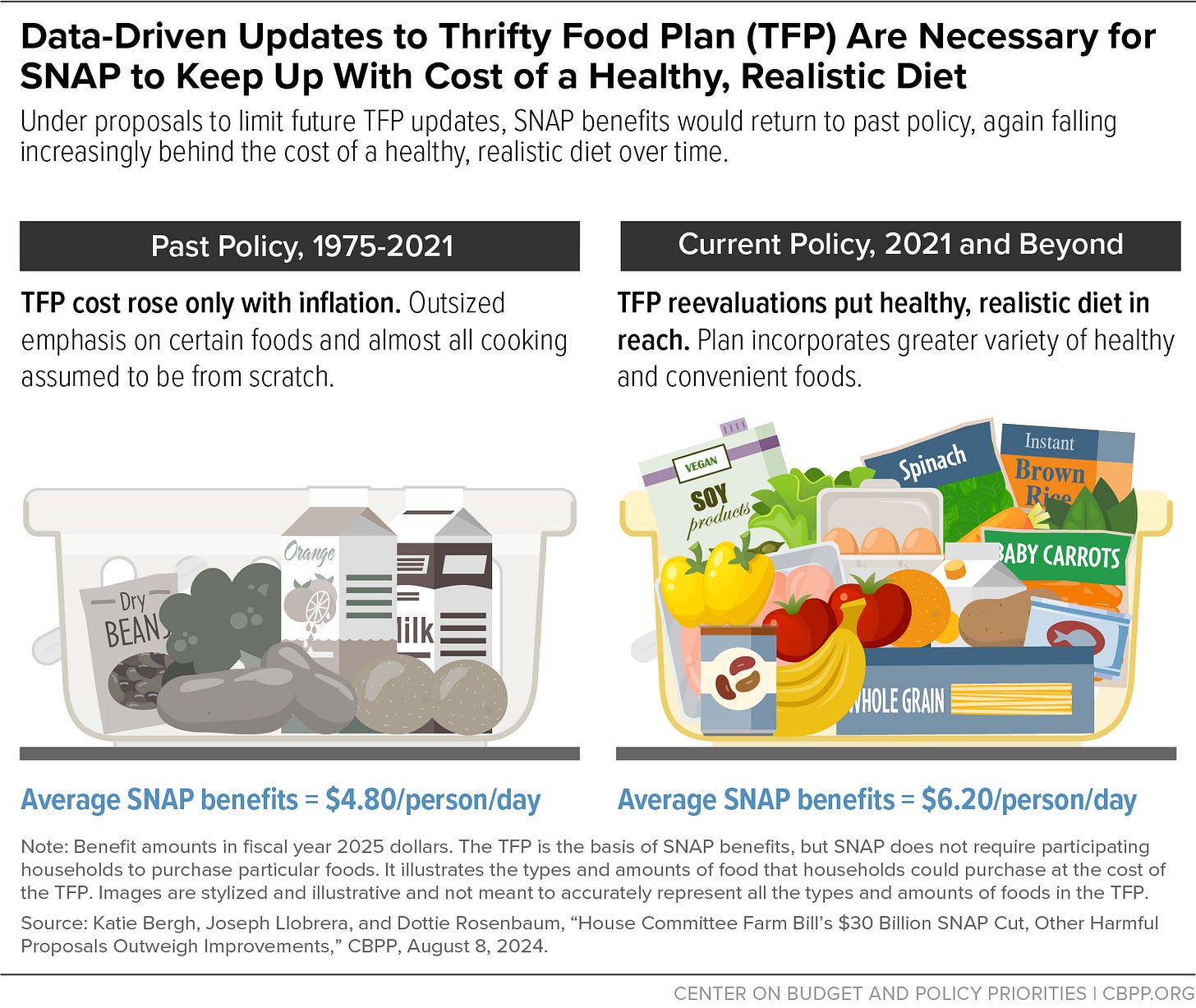 Data-Driven Updates to Thrifty Food Plan (TFP) Are Necessary for SNAP to Keep Up With Cost of a Healthy, Realistic Diet Data-Driven Updates to Thrifty Food Plan (TFP) Are Necessary for SNAP to Keep Up With Cost of a Healthy, Realistic Diet