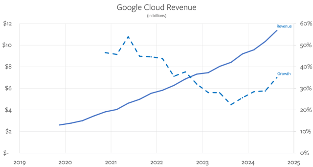 Google Cloud revenue growth is accelerating