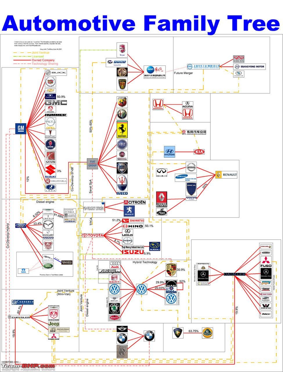 4156d1206634639-who-owns-whom-car-companies-carcompanyfamilytree.jpg