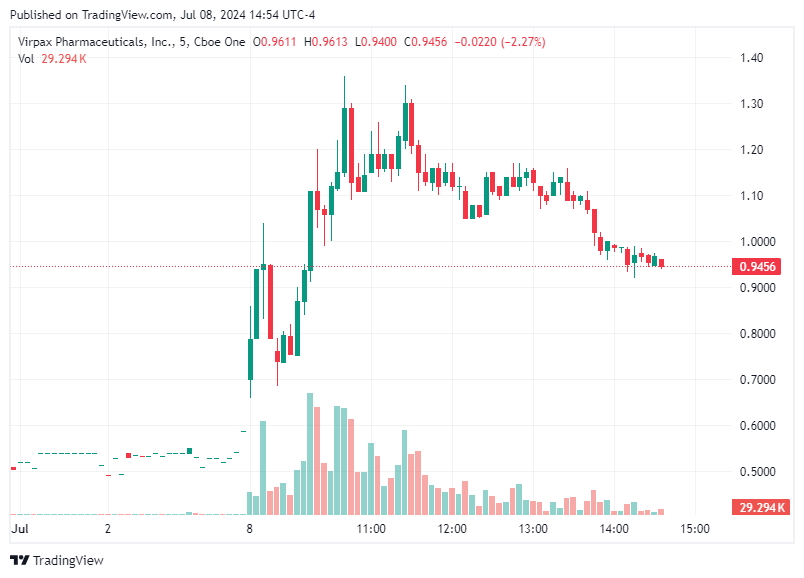 TradingView chart