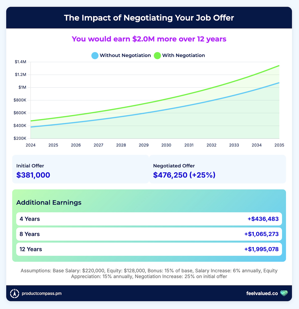 The Impact of Negotiating Your Job Offer