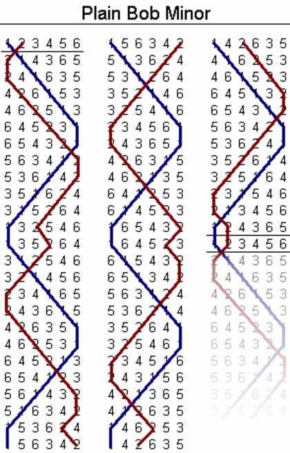 Method ringing - 'Plain Bob Minor'