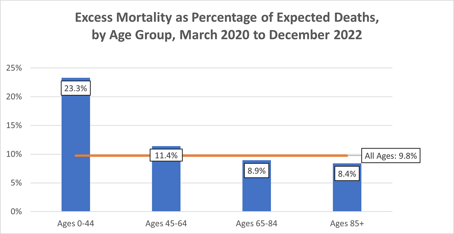Column chart showing excess mortality as a percentage of expected deaths in Canada between March 2020 and December 2022 by age group, with the overall average indicated with a line, and all figures labelled. Deaths are 9.8% above expected overall during this period, 23.3% above expected for ages 0-44, 11.4% above expected for ages 45-64, 8.9% above expected for ages 65-84, and 8.4% above expected for ages 85+.