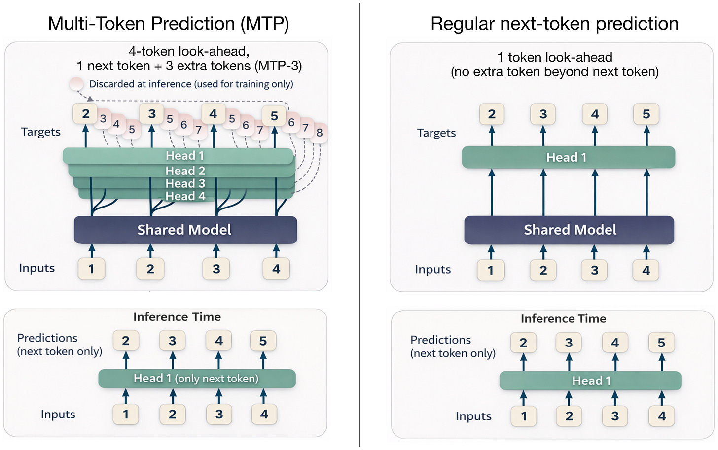 Multi-Token Prediction 原理