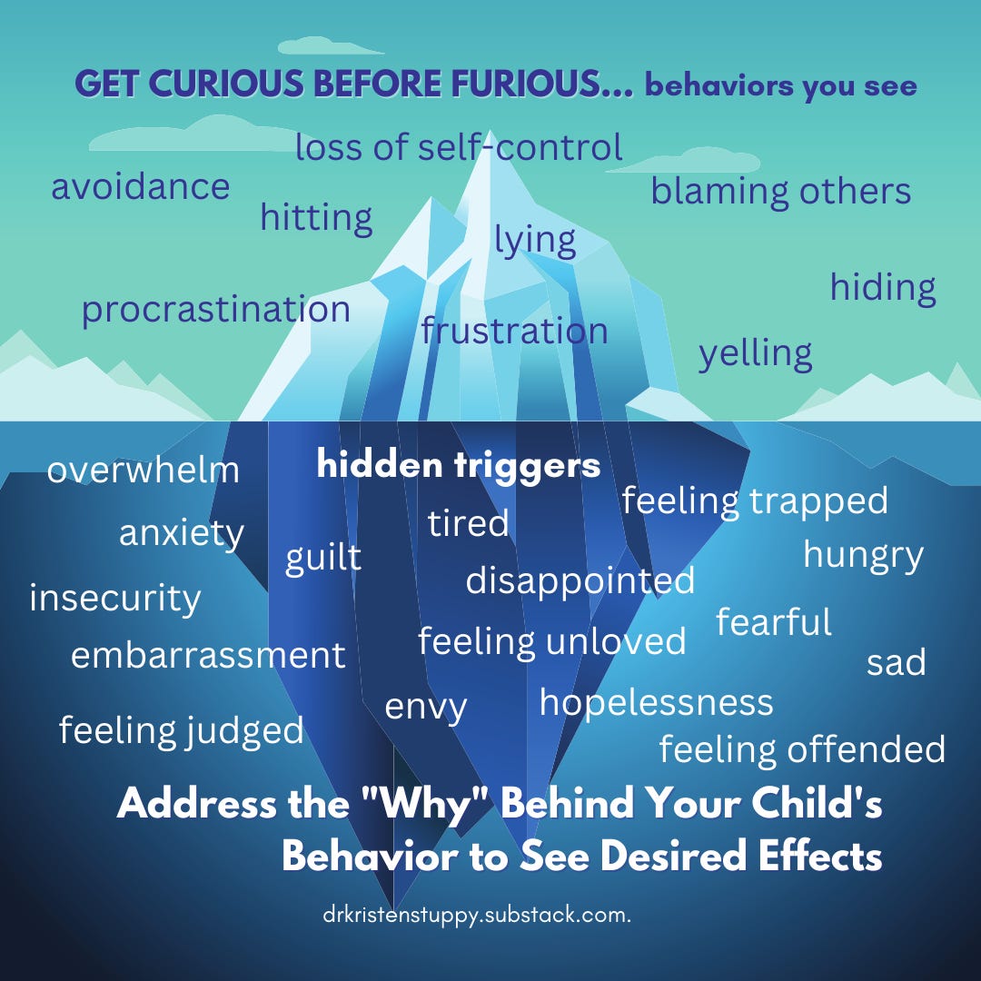 A picture of an iceburg, with the top half saying: get curious before furious. Behaviors you see are in the top half, above the water. These are avoidance, hitting, loss of self control blaming others, lying, hiding, procrastination, frustration, yelling. Below the water line it says hidden triggers in bold, and the words overwhelm, anxiety, guilt, tired, feeling trapped, hungry, disappointed, embarrassment, feeling unloved, fearful, sad, feeling judged, envy, hopelessness, feeling offended. At the bottom it says address the why behind your child’s behavior to see desired effects. dr kristen stuppy dot substack dot com.