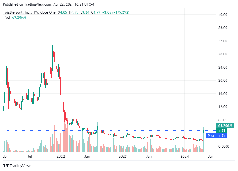 TradingView chart