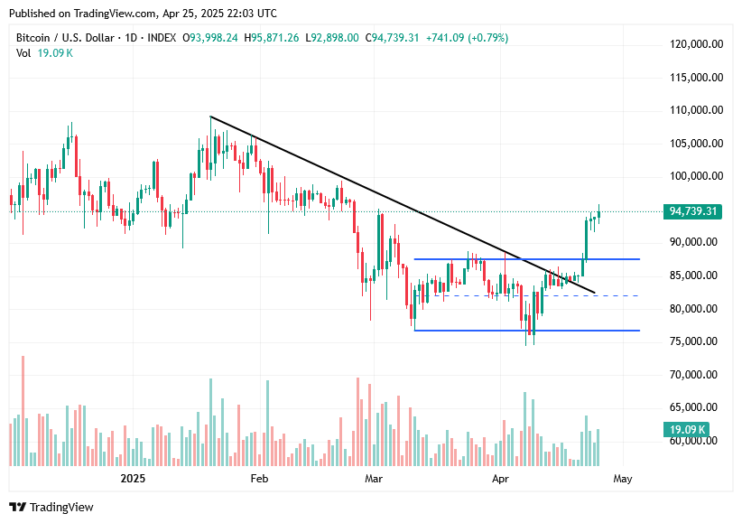 TradingView chart TradingView chart