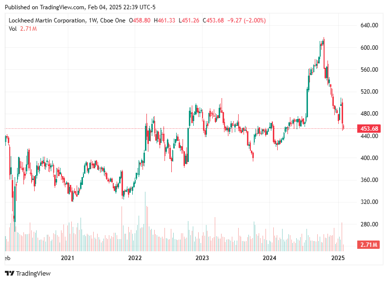 TradingView chart