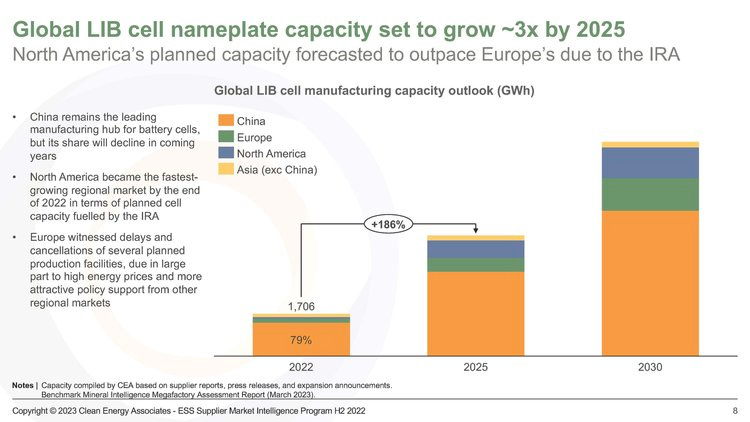 The global Lithium-ion battery (LIB) cell nameplate capacity is predicted to triple by 2025