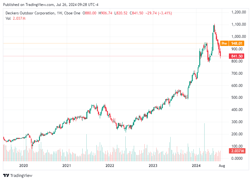 TradingView chart