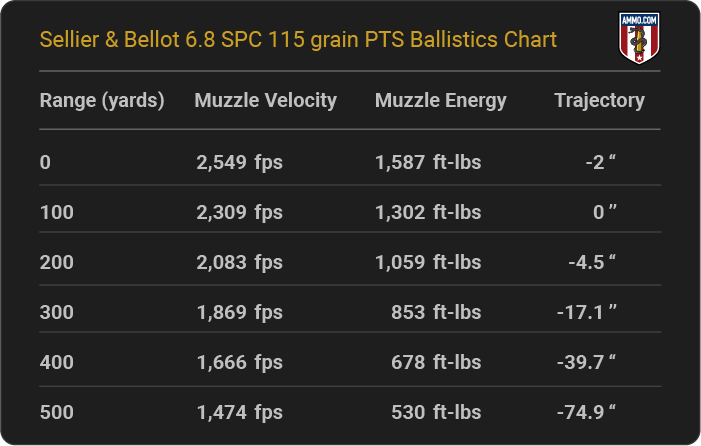 Sellier & Bellot 6.8 SPC 115 grain PTS Ballistics table