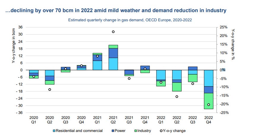 Réduction de la demande de gaz en Europe