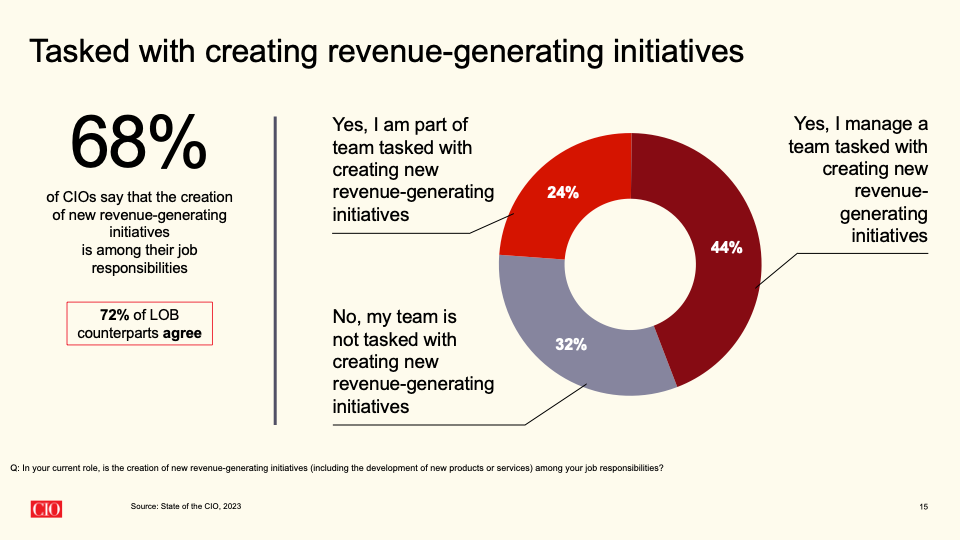 Chart showing responses to whether CIOs are tasked with creating revenue-generating initiatives