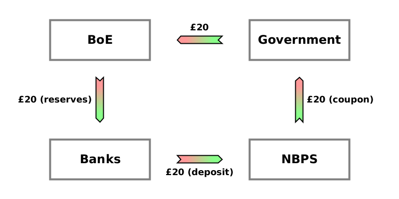 (WO) NBPS → Gov {£20}; (WO) Gov → BoE {£20}; (CD) BoE → Banks {£20}; (CD) Banks → NBPS {£20}.