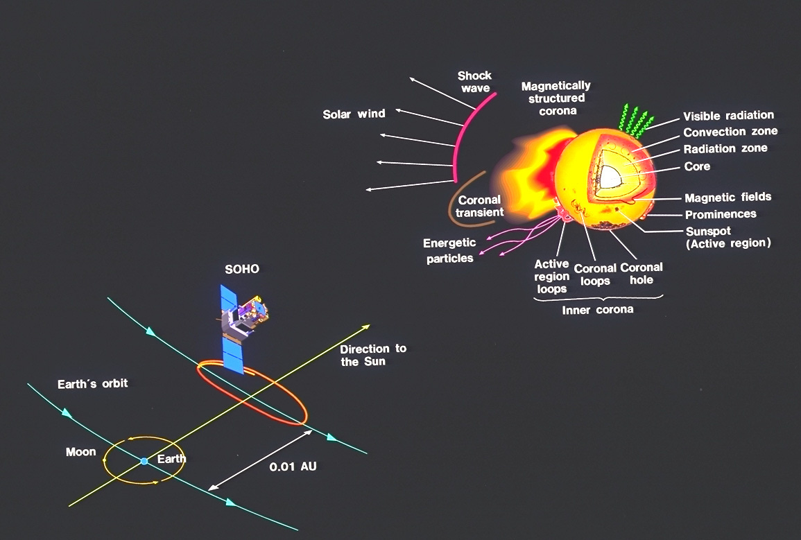 ESA - Soho observes the Sun