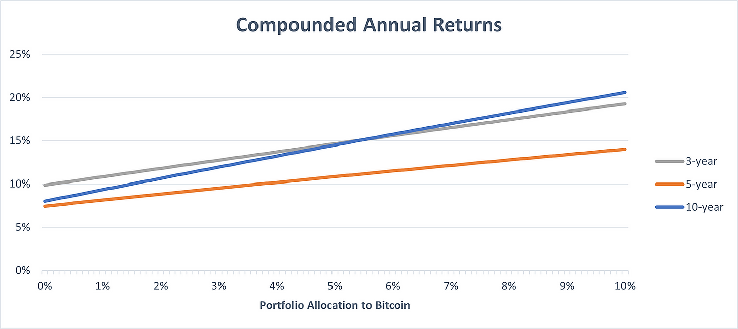 Bitcoin historical returns