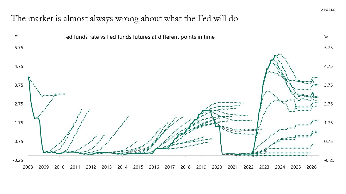 Fed fund futures are almost always wrong about what the Fed will do.