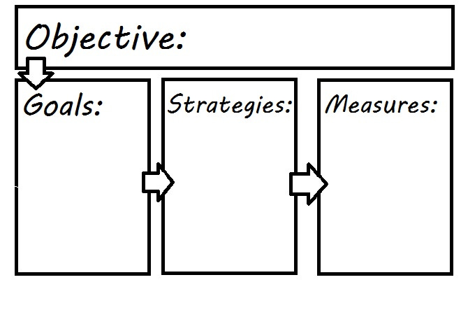 A drawing of the Objectives, goals, strategies, measures framework