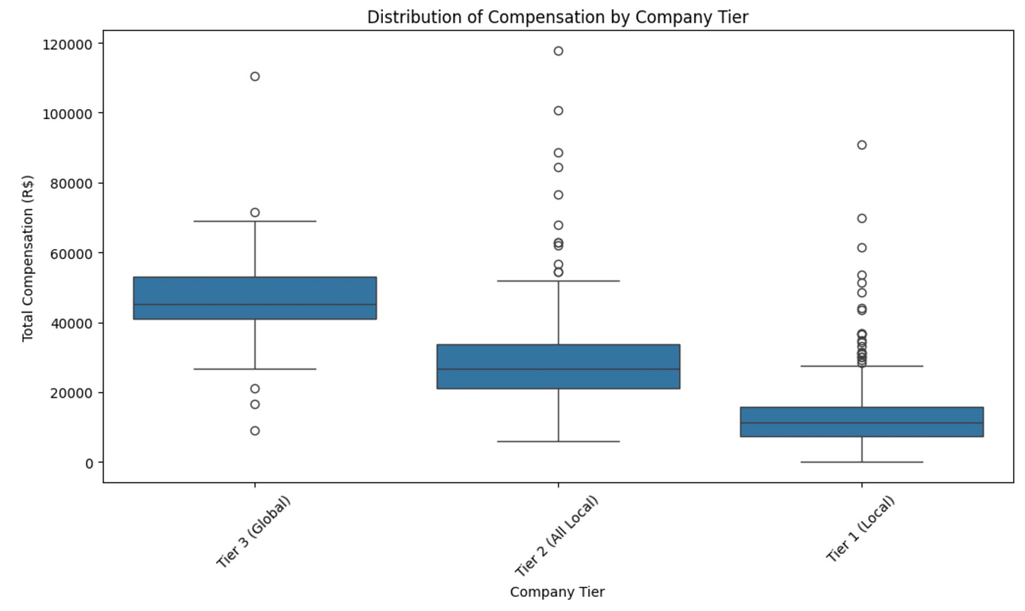 Distribuição de renda agrupado pelos diferentes tiers.