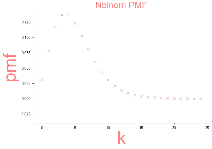 The story of every distribution - Discrete Distributions