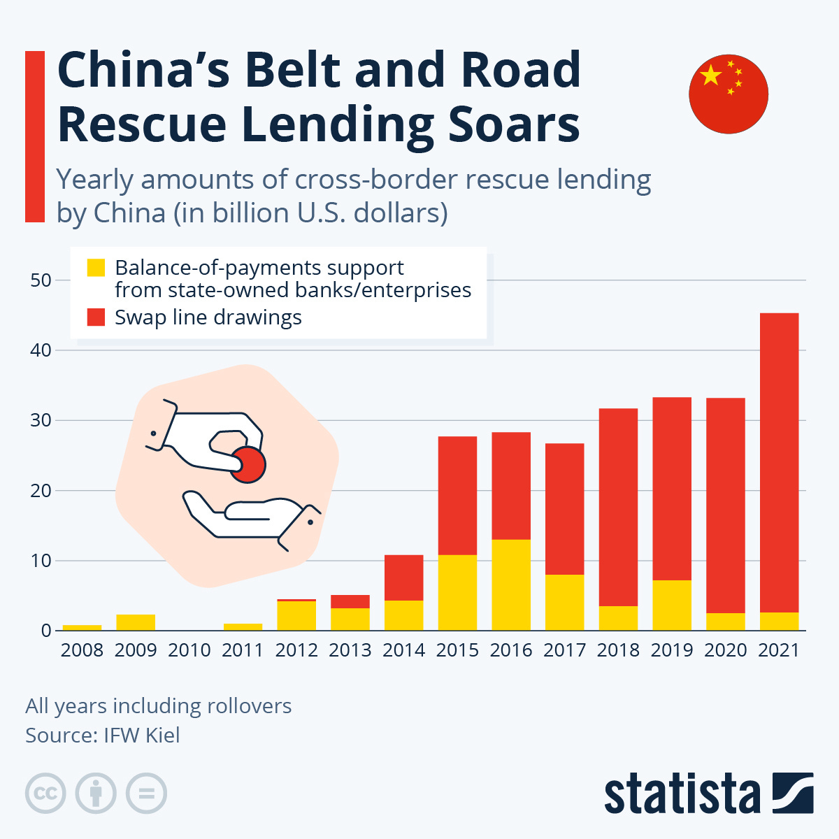 Infographic: China's Belt and Road Rescue Lending Soars | Statista