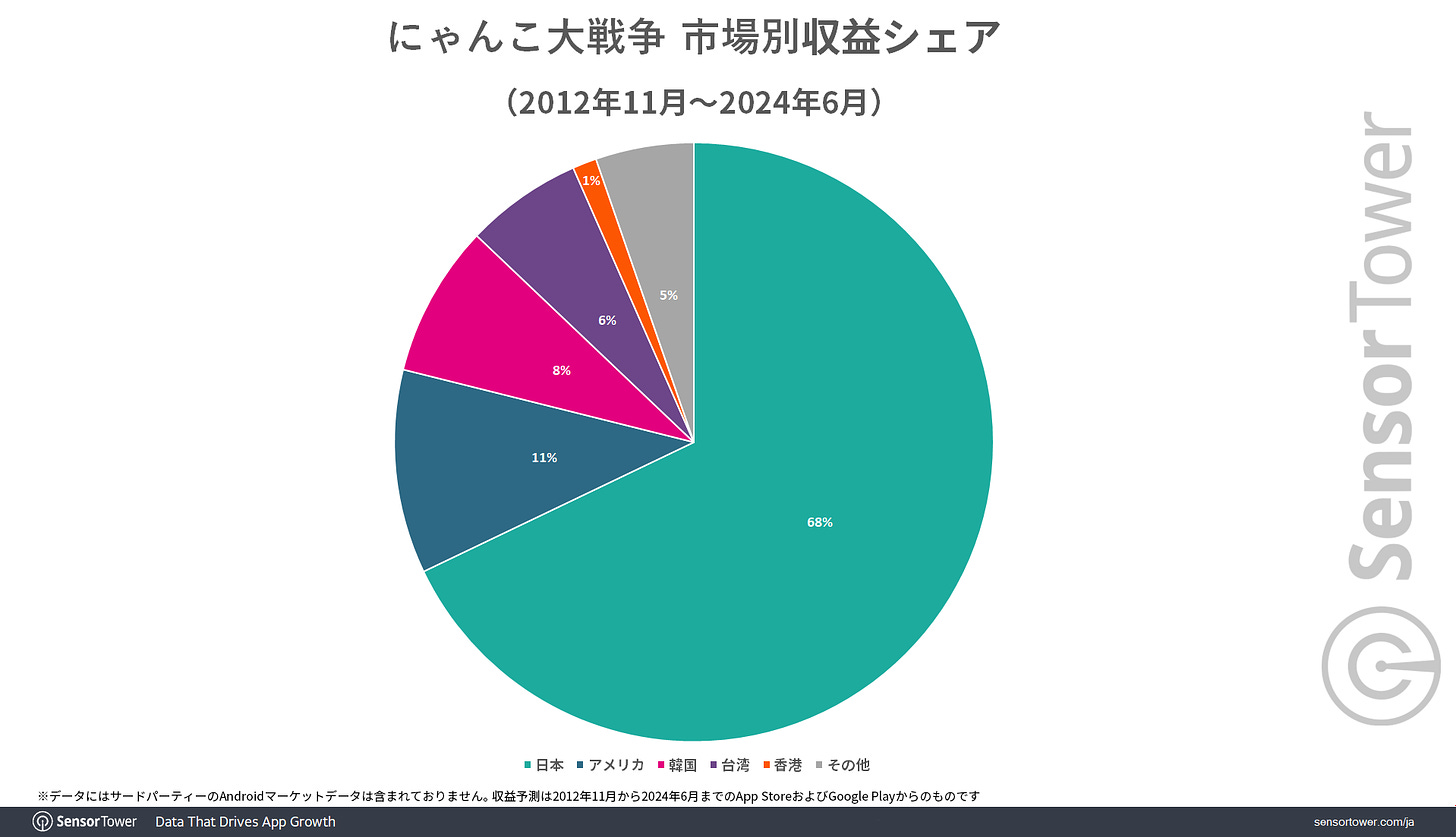 Revenue-share-by-market-BattleCats