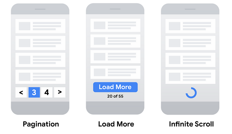 Visual examples of pagination, Loading more, and Infinite scrolling. They consist of the pagination arrows, a button that says load more, and a progress indicator suggesting loading around infinite scroll.