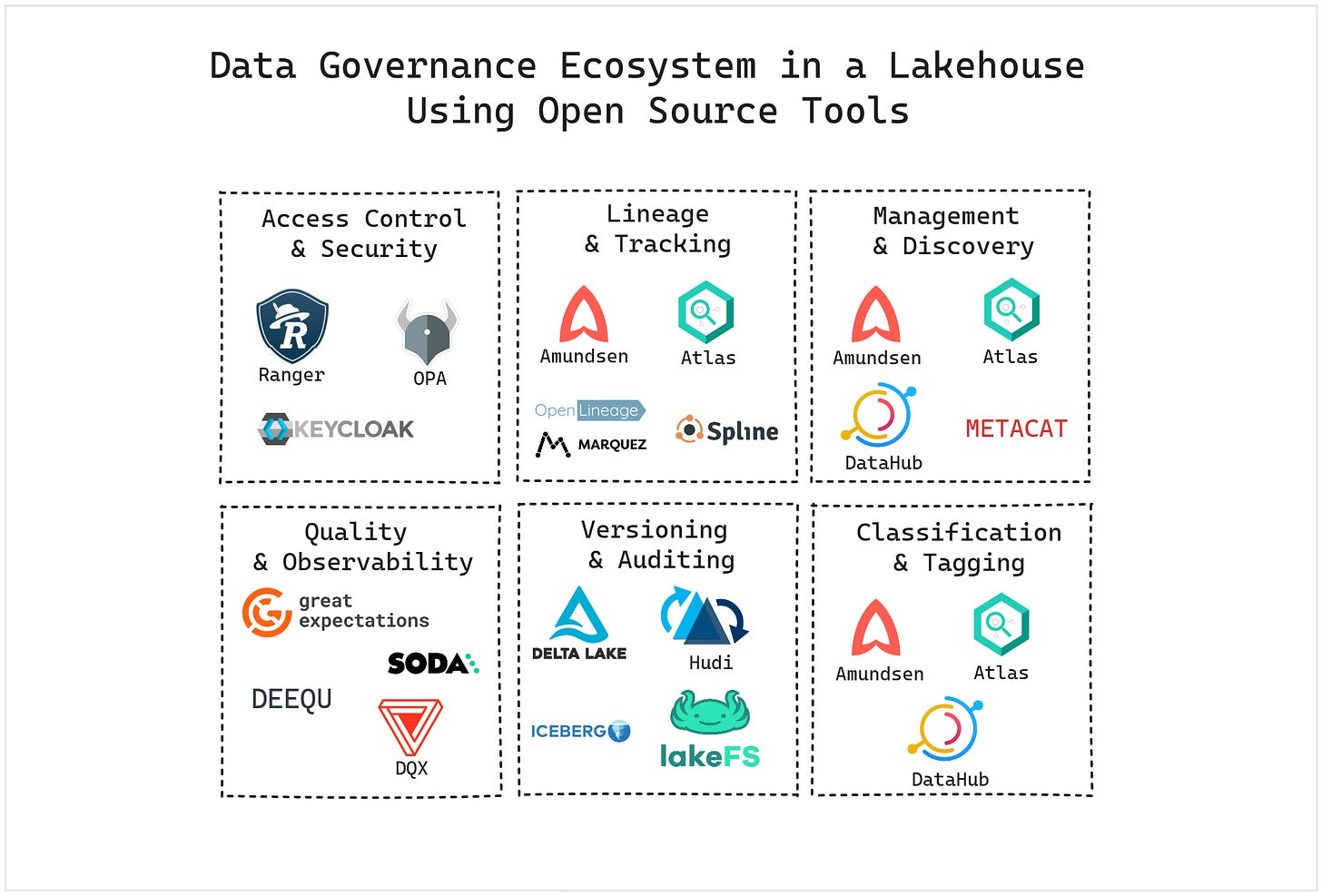 Data Governance Ecosystem in a Lakehouse Using Open Source Tools