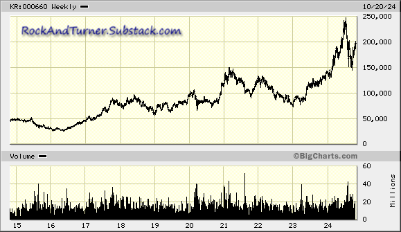 SK Hynix live share price chart (South Korean Won)