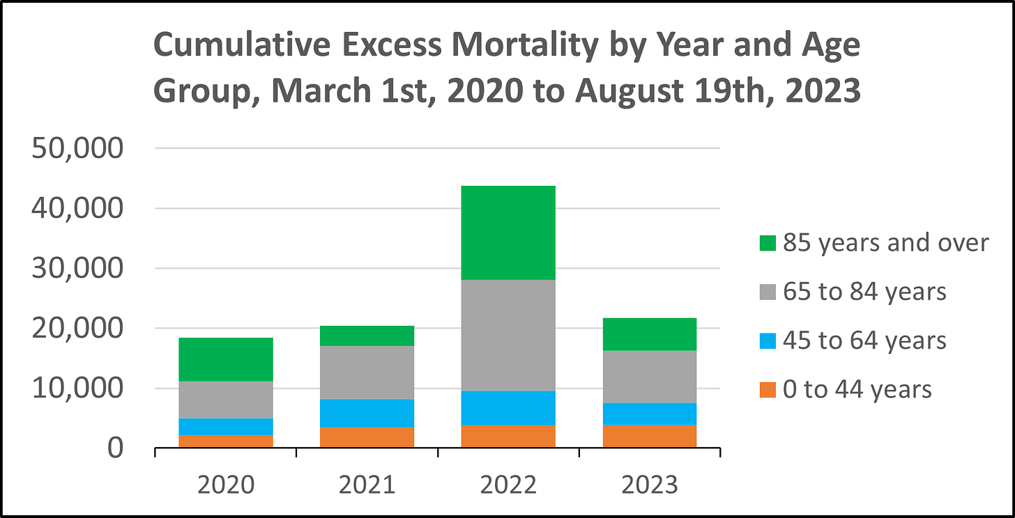 Stacked column chart showing cumulative excess mortality from March 1st, 2020 to August 19th, 2023 by year, colour-coded by age group (0-44 in orange, 45-64 in blue, 65-84 in grey, 85+ in green). There are nearly 19,000 excess deaths in 2020, with the largest portion among those aged 85+. There are about 20,000 excess deaths in 2021, with nearly half among those aged 65-84. There are around 43,000 excess deaths in 2022, with the largest portion being among those aged 65-84. There are around 21,000 so far in 2023, with those aged 65-84 making up about one third.