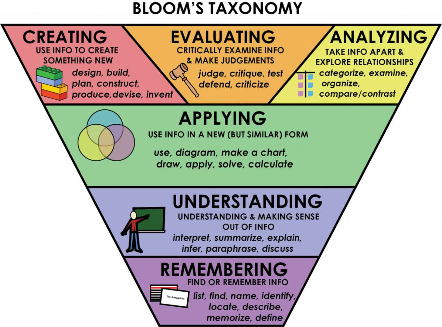 Picturing deeper learning with Bloom’s Taxonomy