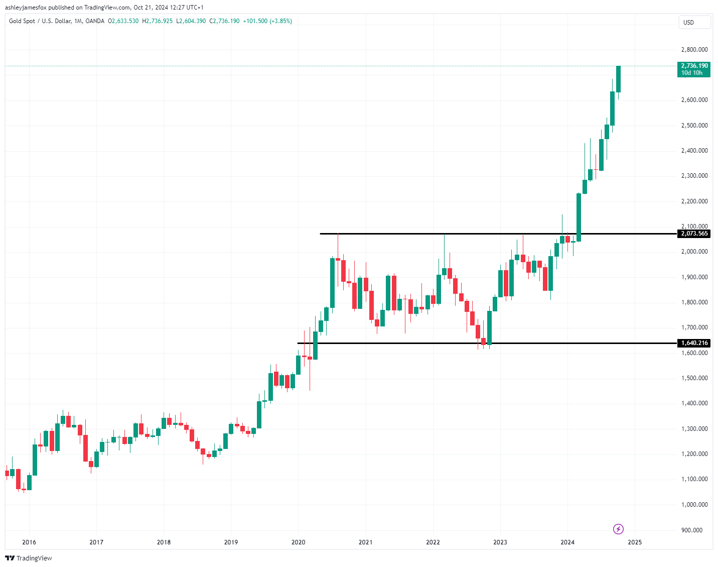 Gold Tracking the trend. by Ash Narratives Test 1