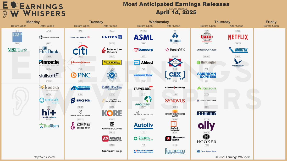 The most anticipated earnings releases for the week of April 14, 2025 are Netflix #NFLX, TSMC #TSM, United Airlines #UAL, Applied Digital #APLD, Goldman Sachs #GS, Bank of America #BAC, UnitedHealth #UNH, Citigroup #C, ASML #ASML, and Alcoa #AA. 