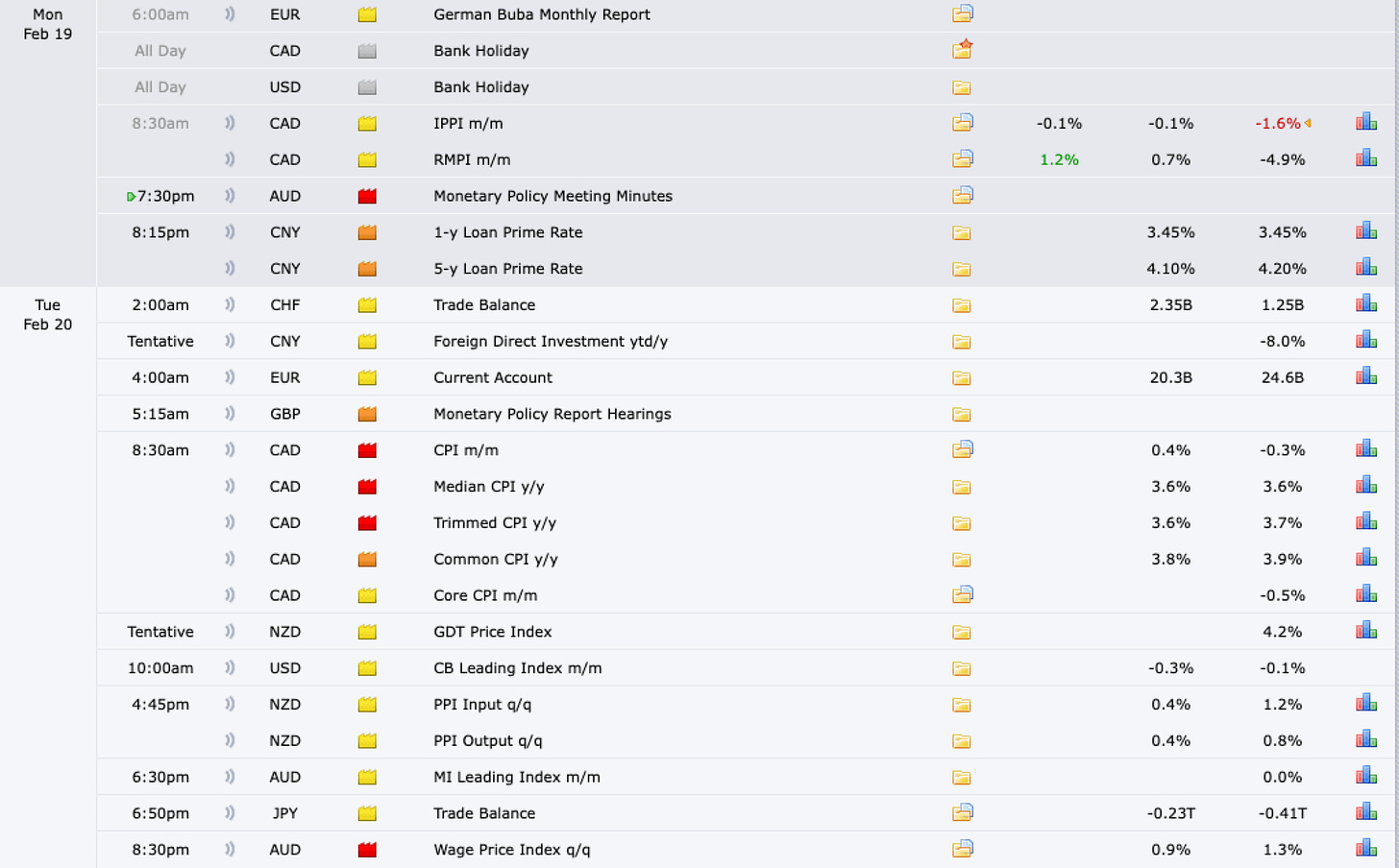 Watch for interest rate updates overnight from China and into the morning we have UK Monetary Policy, then CA CPI