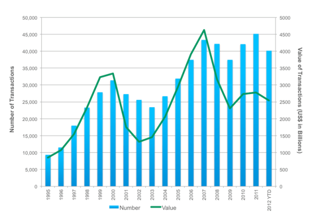 Announced Mergers and Acquisitions: Worldwide, 1985–Present