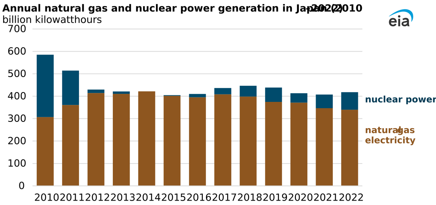 Annual natural gas and nuclear power generation in Japan (2010�&2022)