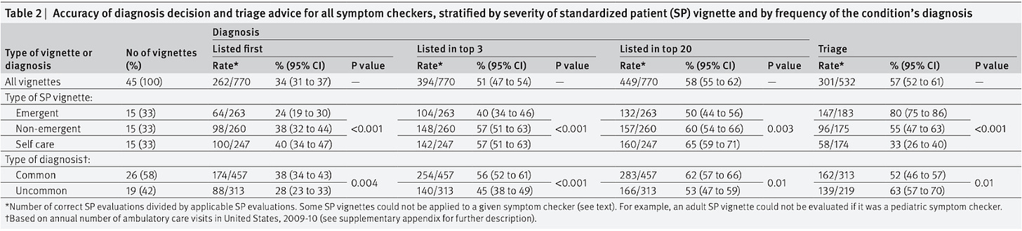 Table 2 from Semigran et al., 2015 depicting the diagnosis and triage accuracy results