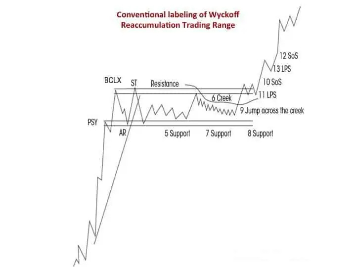 Best 4 Strategies To Trade Wyckoff Accumulation. Phases