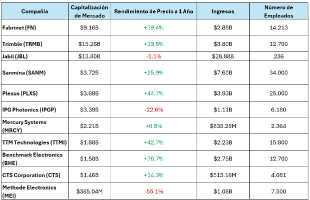 Tabla resumen competidores. Fuente: Elaboración propia.